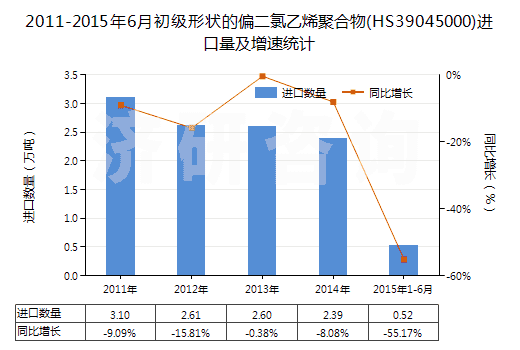 2011-2015年6月初級形狀的偏二氯乙烯聚合物(HS39045000)進口量及增速統(tǒng)計 2011-2015年6月初級形狀的偏二氯乙烯聚合物(HS39045000)進口量及增速統(tǒng)計